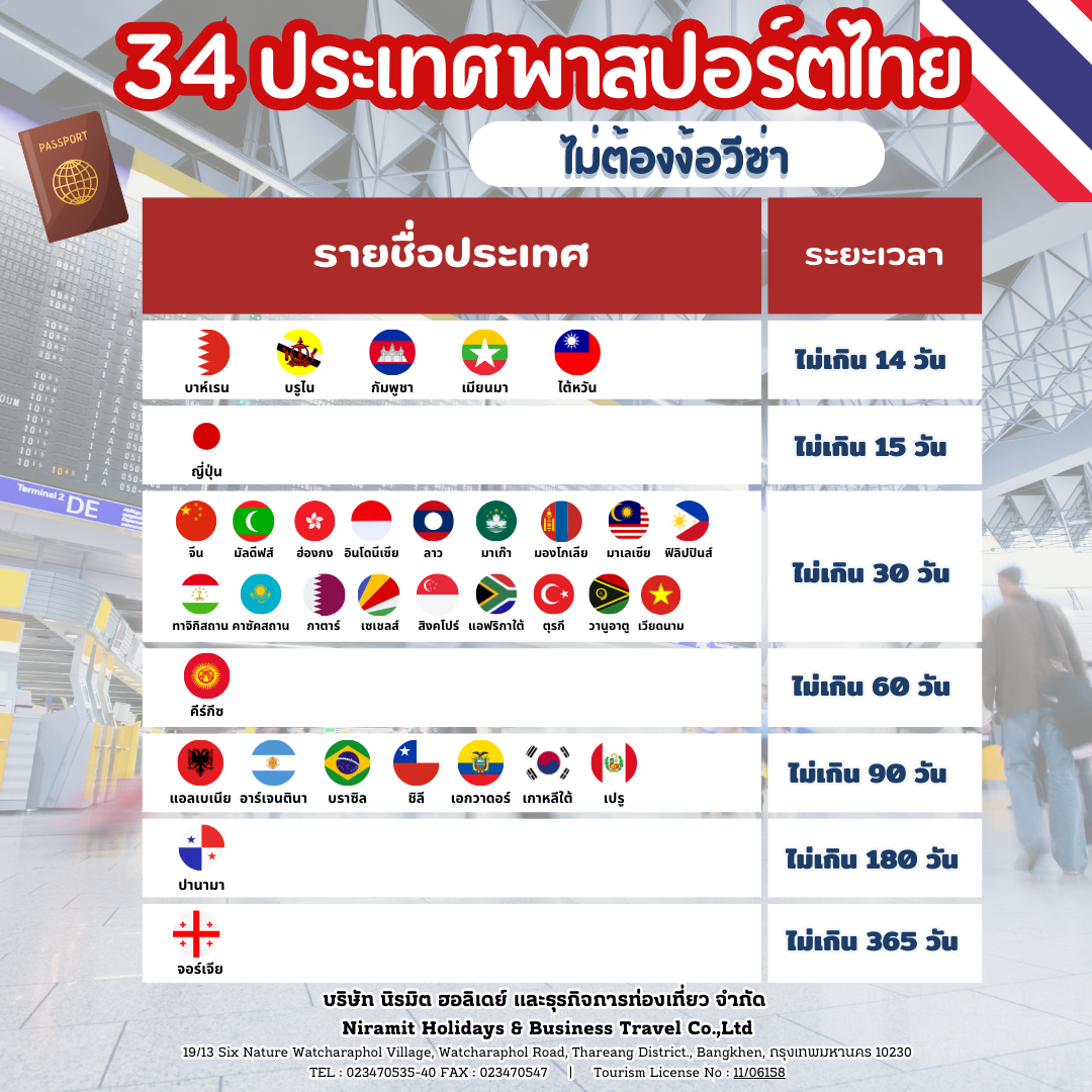 Update! 34 ประเทศ พาสปอร์ตไทยเที่ยวได้แบบไม่ต้องง้อวีซ่า